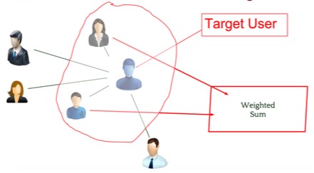 User-based CF