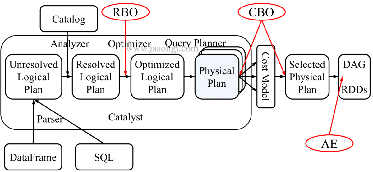 Spark SQL / Catalyst 内部原理 与 RBO)
