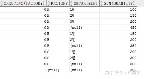 最后一行的 FACTORY 为空，所以 GROUPING()返回 1.也可以与CUBE结合使用