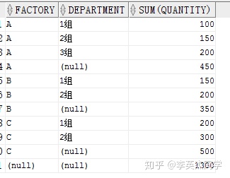 如果 ROLLUP(A,B)则先对 A,B进行 GROUP BY，之后对 A 进行 GROUP BY,最后对全表 GROUP BY