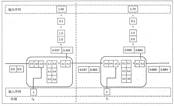 Forward Propagation
